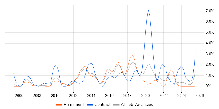 Job vacancy trend for Scenario Testing in Leicester