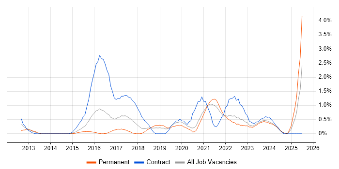 Job vacancy trend for Scrum Master in Leicester