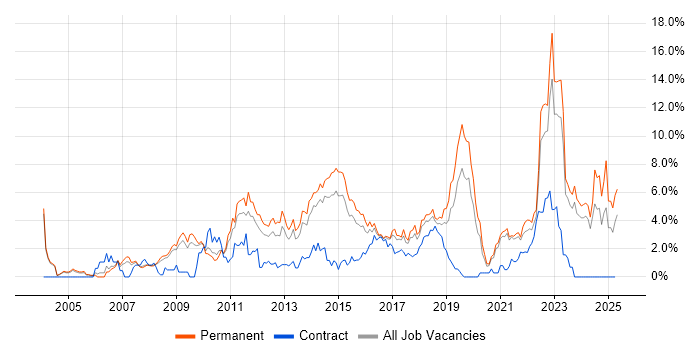 Job vacancy trend for SDLC in Leicester Job vacancy trend for SDLC in Leicester