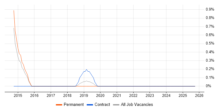 Secure Coding job vacancy trend in Leicester
