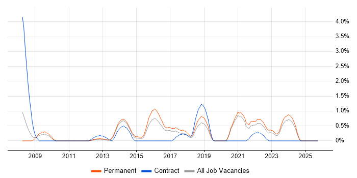 Security Analyst job vacancy trend in Leicester