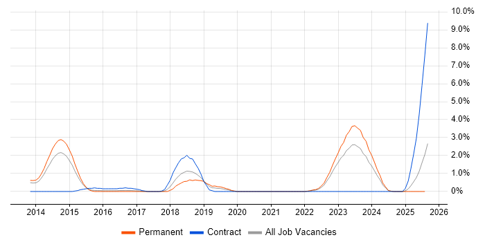 Job vacancy trend for Security Architect in Leicester