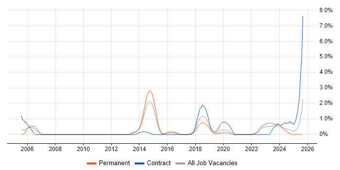 Job vacancy trend for Security Architecture in Leicester Job vacancy trend for Security Architecture in Leicester