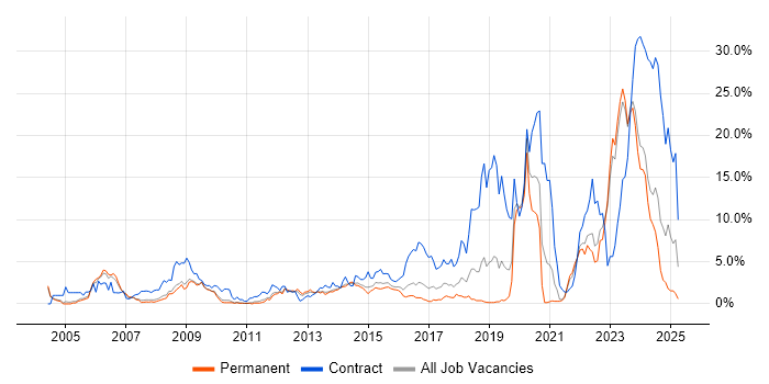 Job vacancy trend for Security Cleared in Leicester
