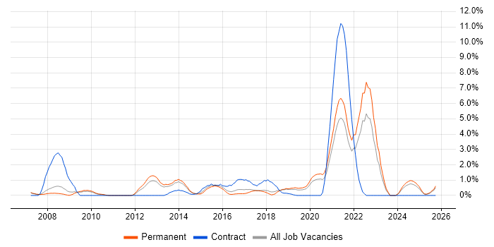 Security Management job vacancy trend in Leicester