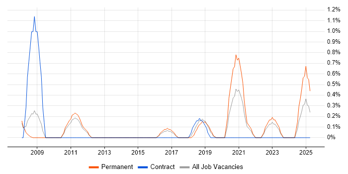 Job vacancy trend for Security Monitoring in Leicester Job vacancy trend for Security Monitoring in Leicester
