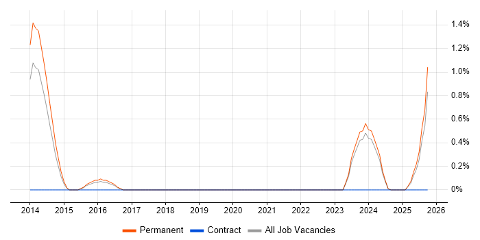 Security Operations Centre job vacancy trend in Leicester
