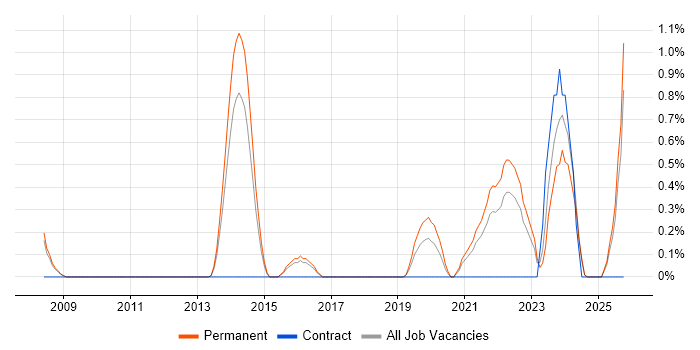 Security Operations job vacancy trend in Leicester