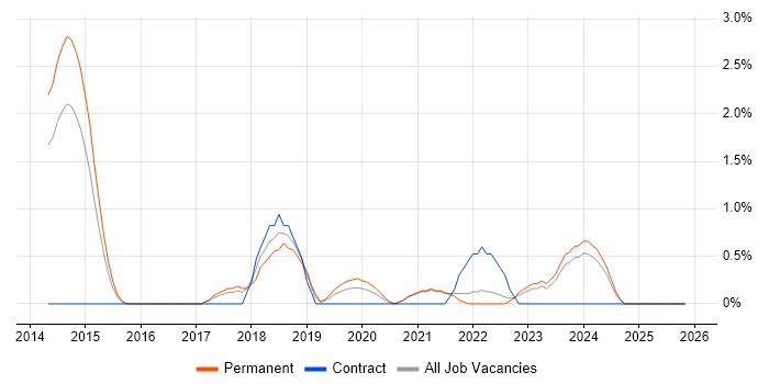 Security Posture job vacancy trend in Leicester