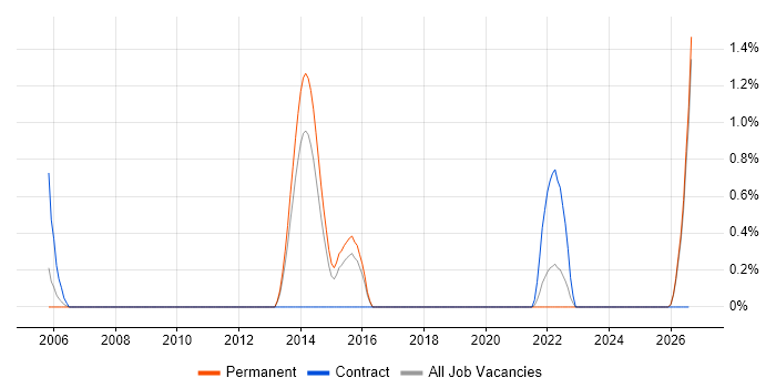 Security Tester job vacancy trend in Leicester