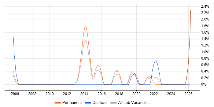 Security Testing job vacancy trend in Leicester