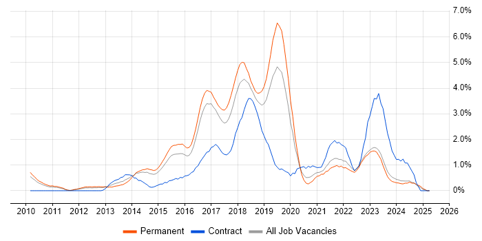 Job vacancy trend for Selenium in Leicester
