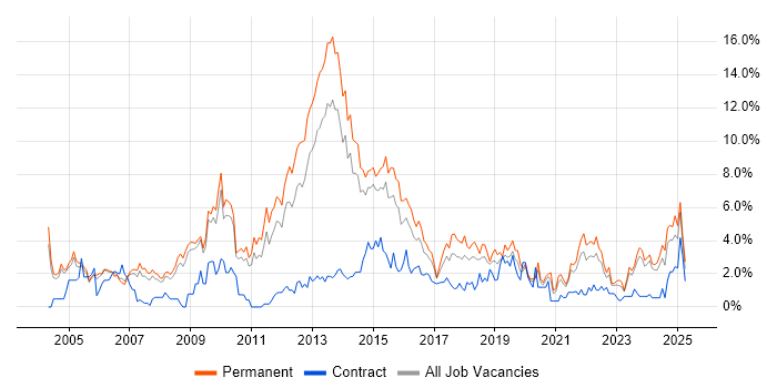 Job vacancy trend for Self-Motivation in Leicester Job vacancy trend for Self-Motivation in Leicester