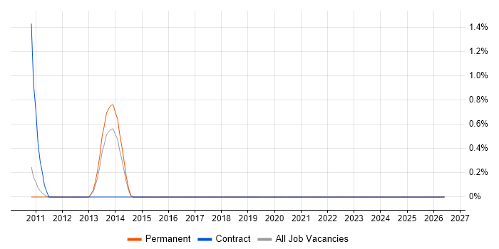 Senior Active Directory Engineer job vacancy trend in Leicester