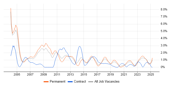 Job vacancy trend for Senior Analyst in Leicester Job vacancy trend for Senior Analyst in Leicester