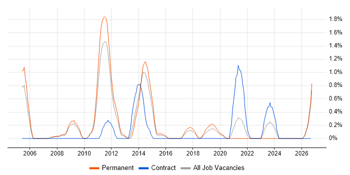 Senior Architect job vacancy trend in Leicester