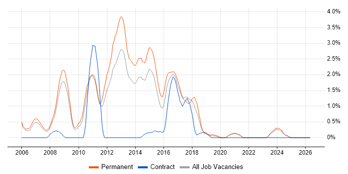 Senior ASP.NET Developer job vacancy trend in Leicester