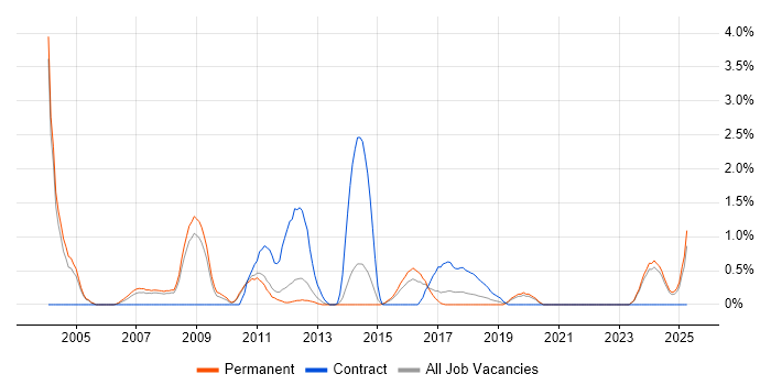 Job vacancy trend for Senior Business Analyst in Leicester Job vacancy trend for Senior Business Analyst in Leicester