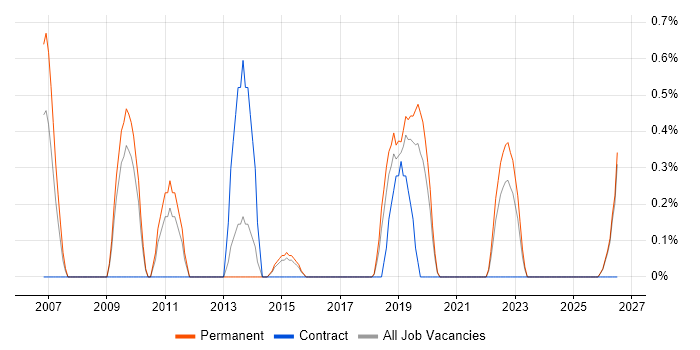 Senior Business Intelligence Developer job vacancy trend in Leicester