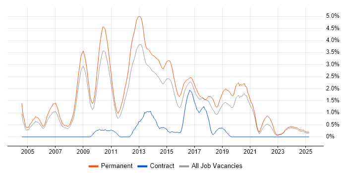 Job vacancy trend for Senior C# Developer in Leicester