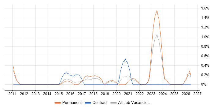 Senior Data Analyst job vacancy trend in Leicester