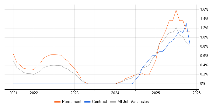 Senior Data Engineer job vacancy trend in Leicester