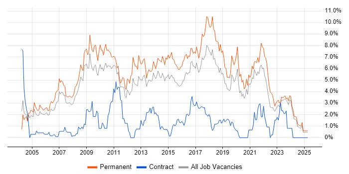 Job vacancy trend for Senior Developer in Leicester