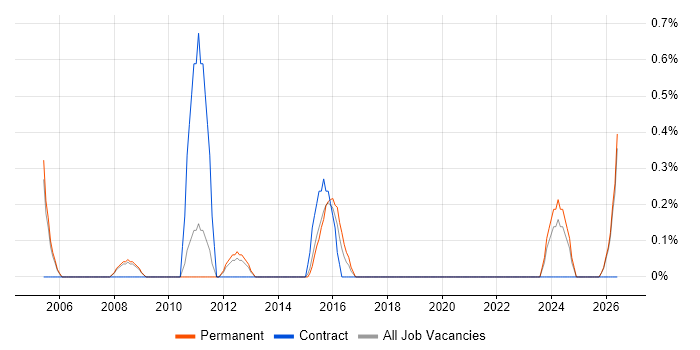 Senior Financial Analyst job vacancy trend in Leicester