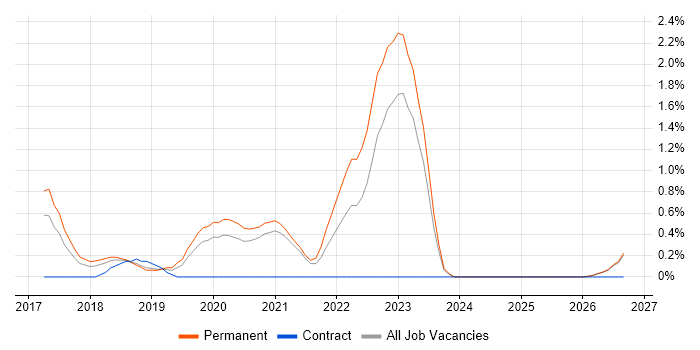 Senior Full-Stack Developer job vacancy trend in Leicester