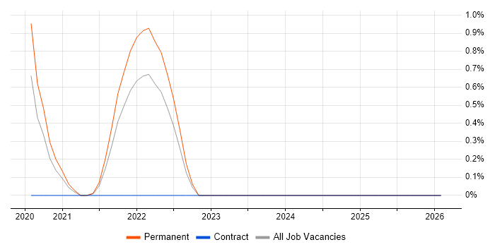 Senior Full-Stack Engineer job vacancy trend in Leicester