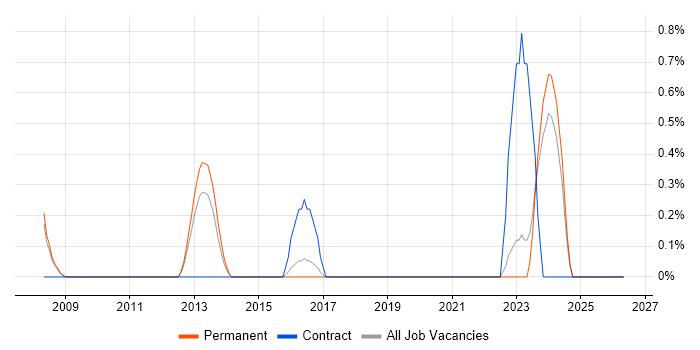 Senior Information Analyst job vacancy trend in Leicester