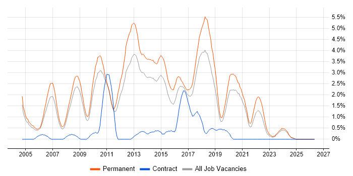Senior .NET Developer job vacancy trend in Leicester