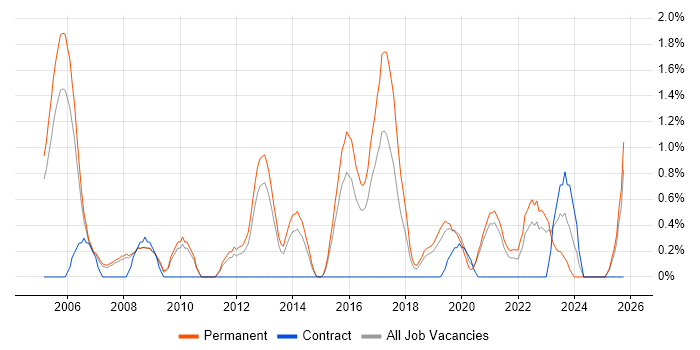 Senior Network Engineer job vacancy trend in Leicester
