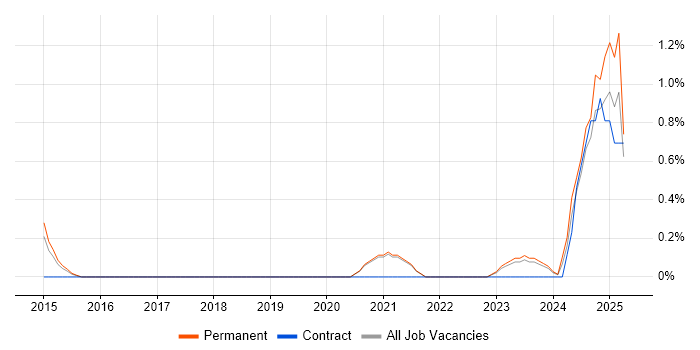 Job vacancy trend for Senior Product Manager in Leicester Job vacancy trend for Senior Product Manager in Leicester