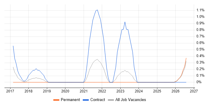 Senior React Developer job vacancy trend in Leicester