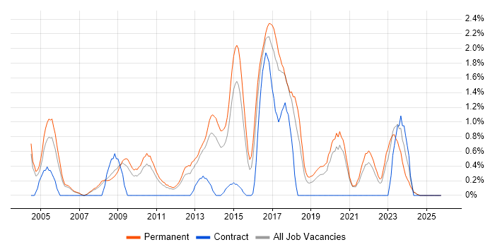 Senior Software Developer job vacancy trend in Leicester