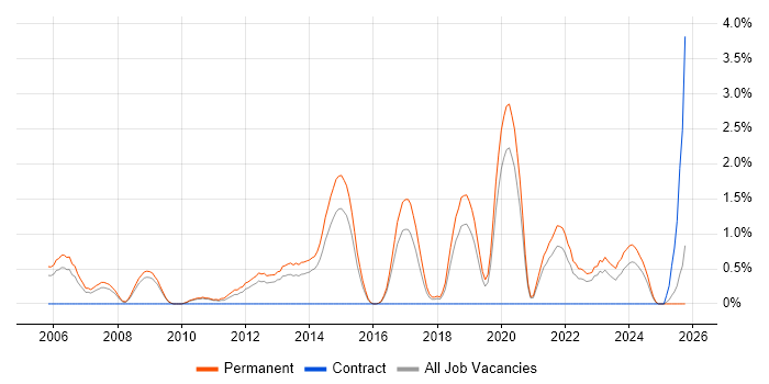 Senior Software Engineer job vacancy trend in Leicester
