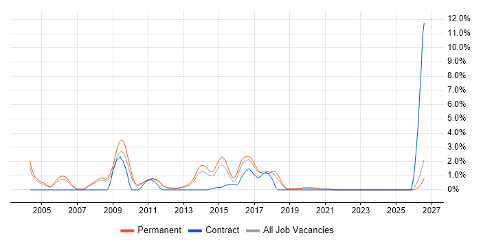 Senior SQL Developer job vacancy trend in Leicester