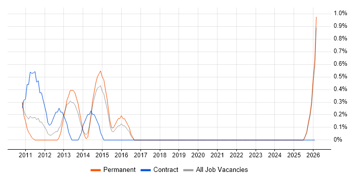Senior Technical Analyst job vacancy trend in Leicester