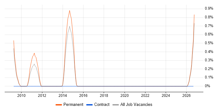 Senior Technical Architect job vacancy trend in Leicester
