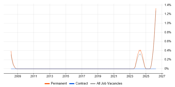 Senior Technologist job vacancy trend in Leicester