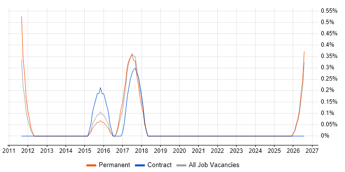 Senior UI Developer job vacancy trend in Leicester