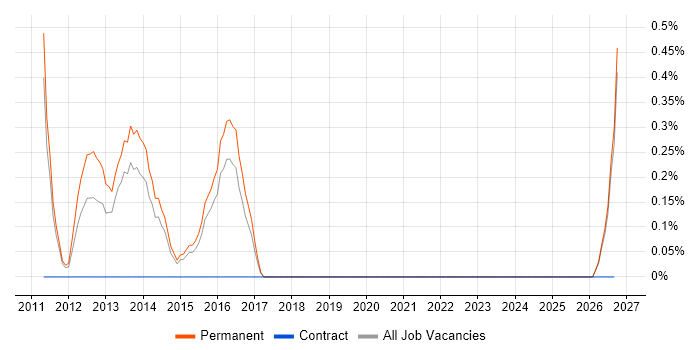 Senior VMware Engineer job vacancy trend in Leicester