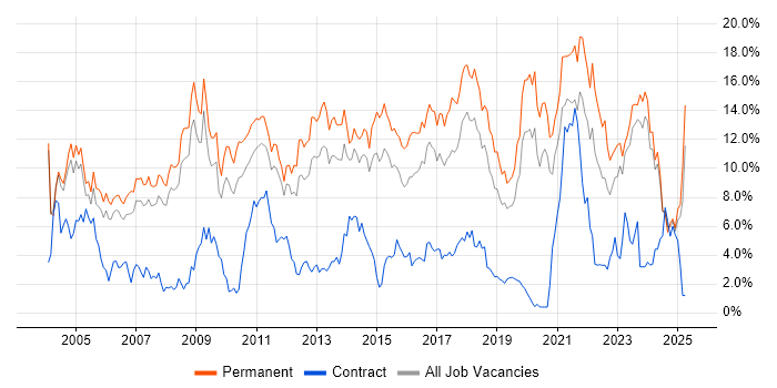 Job vacancy trend for Senior in Leicester