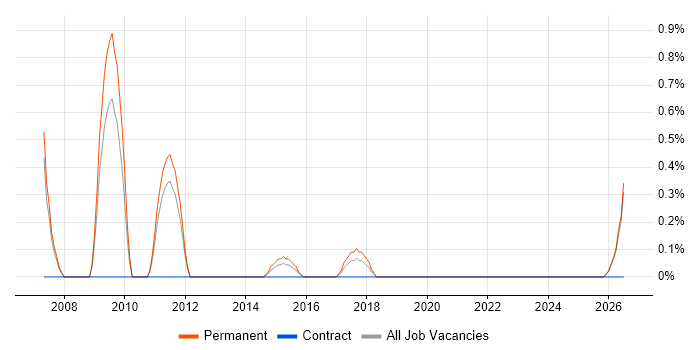 SEO Executive job vacancy trend in Leicester
