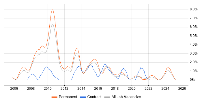 SEO job vacancy trend in Leicester
