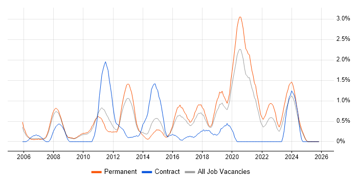 Server Management job vacancy trend in Leicester