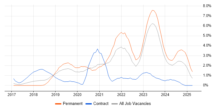 Job vacancy trend for Serverless in Leicester