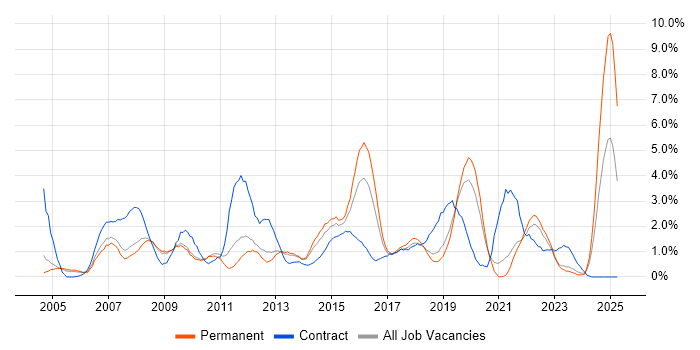 Job vacancy trend for Service Analyst in Leicester Job vacancy trend for Service Analyst in Leicester