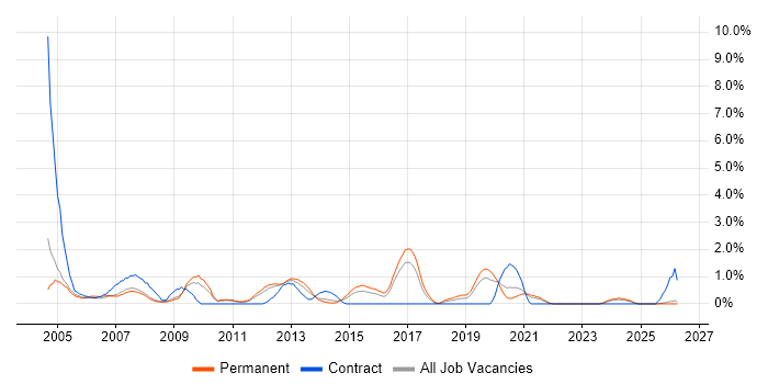 Service Delivery Manager job vacancy trend in Leicester